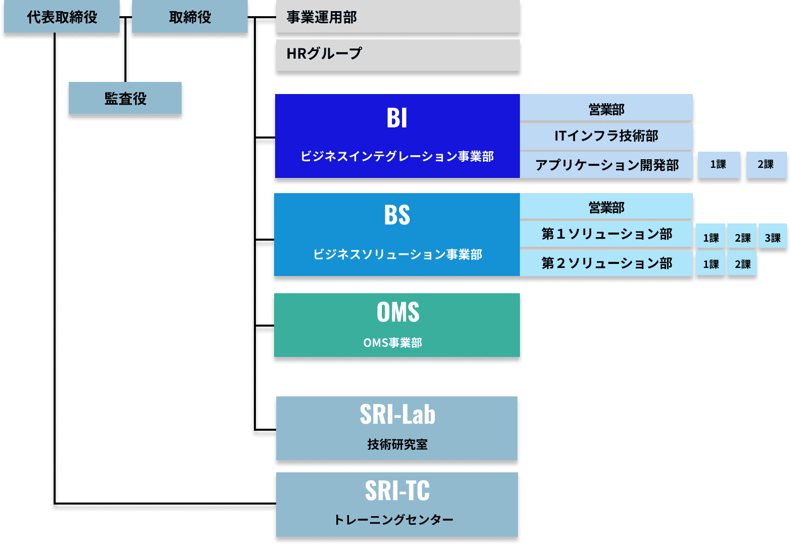 組織図