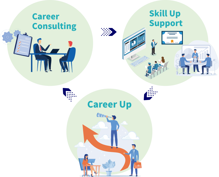 Career Consulting -> Skill Up Support -> Career Up