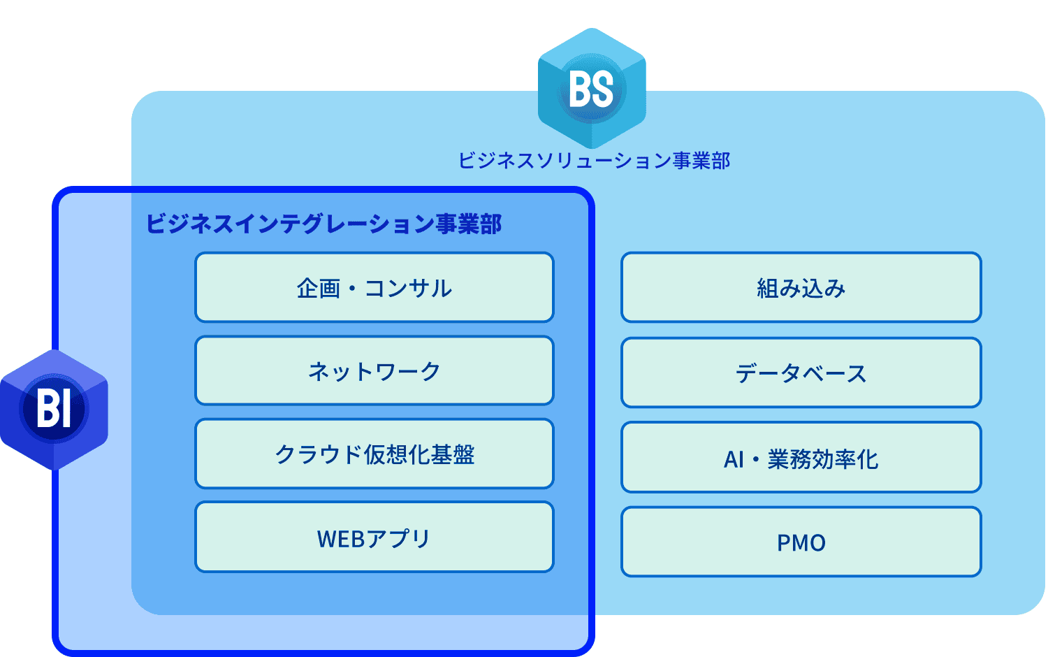 ビジネスインテグレーション事業部 企画・コンサル ネットワーク クラウド仮想化基盤 WEBアプリ