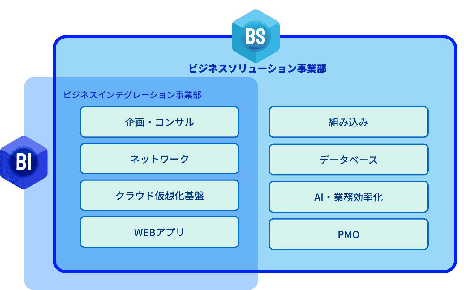 ビジネスソリューション事業部 組み込み データベース AI・業務効率化 PMO
