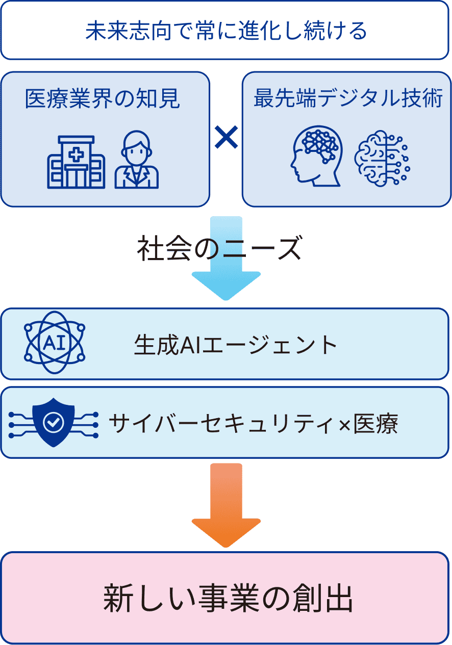 新しい事業の創出フロー