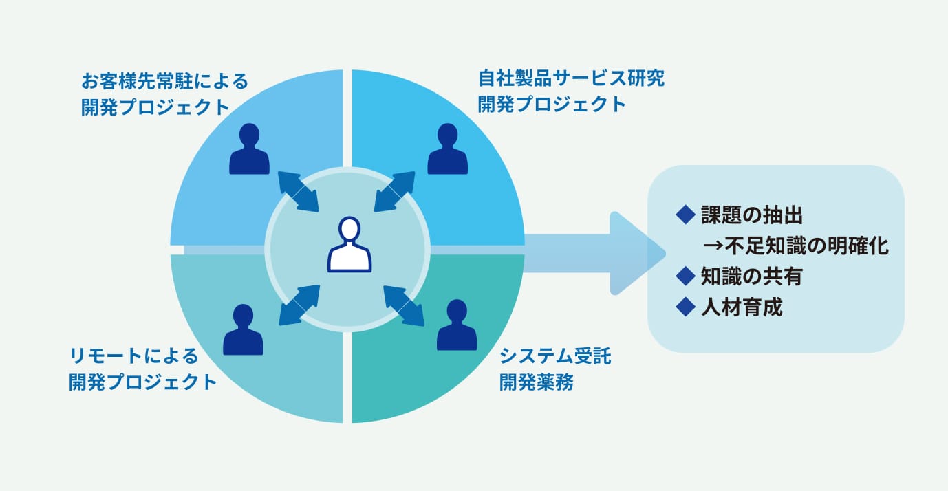 効率的なシステム開発とスキルの向上を実現するサポート体制