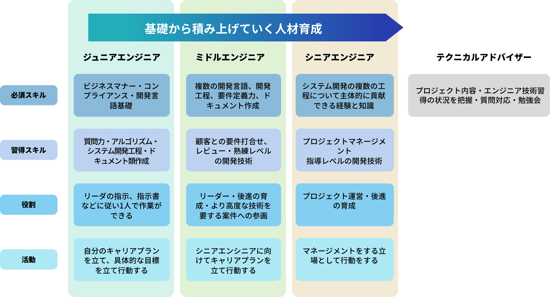 基礎から積み上げていく人材育成
